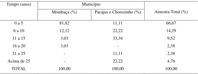 TABELA 12: Freqüência relativa dos produtores de mel, em relação ao tempo que exerce atividade - 2002