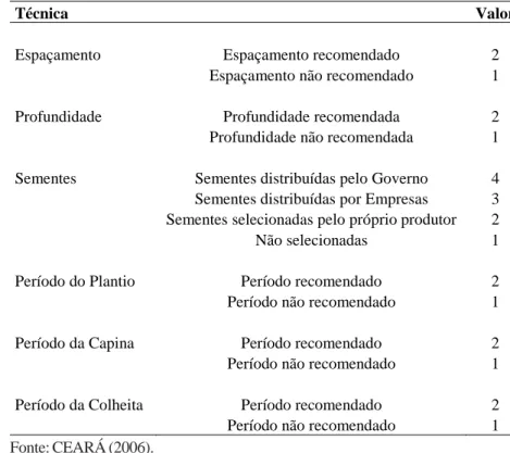 Tabela 1 - Técnicas indicadas para o cultivo de mamona e seus respectivos pesos