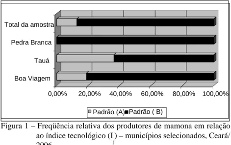 Figura 1 – Freqüência relativa dos produtores de mamona em relação ao índice tecnológico (I