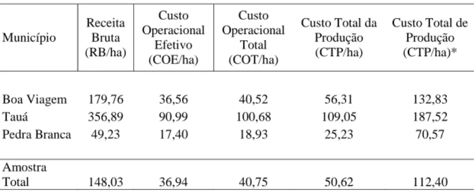 Tabela 3  - Receita bruta e custos de produção por hectare nos municípios selecionados, Ceará (valores médios em R$, novembro/2006 )