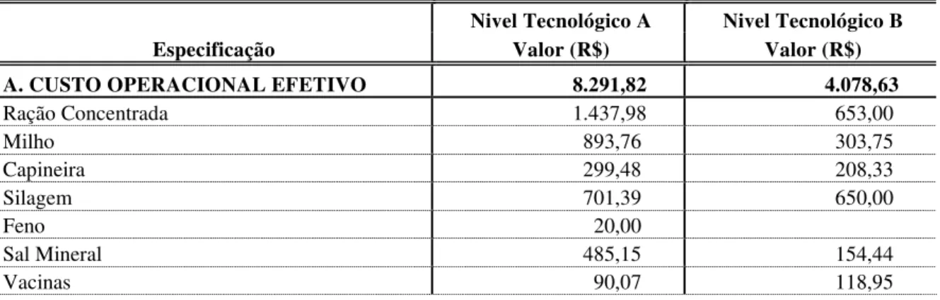 Tabela 5.  Média dos custos anuais de produção de ovinos e caprinos por nível tecnológico 
