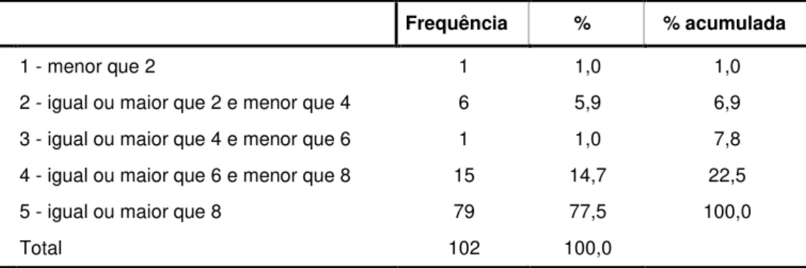 Tabela  6  –  Português  -  Média  dos  4  bimestres  -  Avaliação  interna  -  2º  ano  ensino médio 