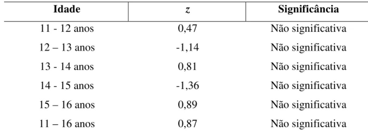 Tabela 2 – Diferença entre as médias nas idades 