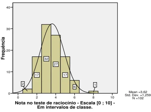Gráfico 2 – Nota no teste de raciocínio - Escala [0 ; 10] -  Em intervalos de classe 