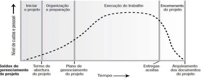 Figura 1 – Níveis típicos de custo e pessoal em toda a estrutura genérica do ciclo de vida de  um projeto 