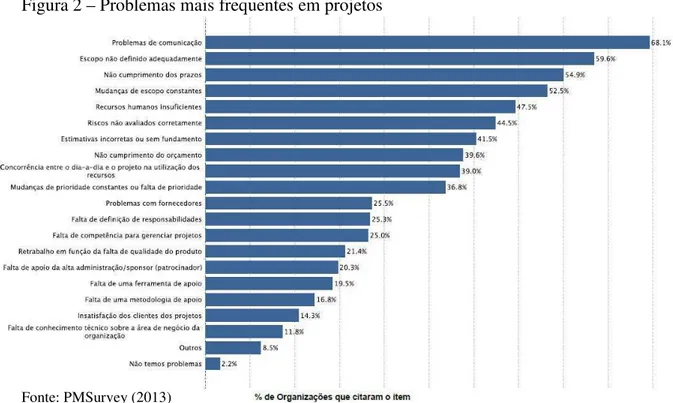 Figura 2 – Problemas mais frequentes em projetos 