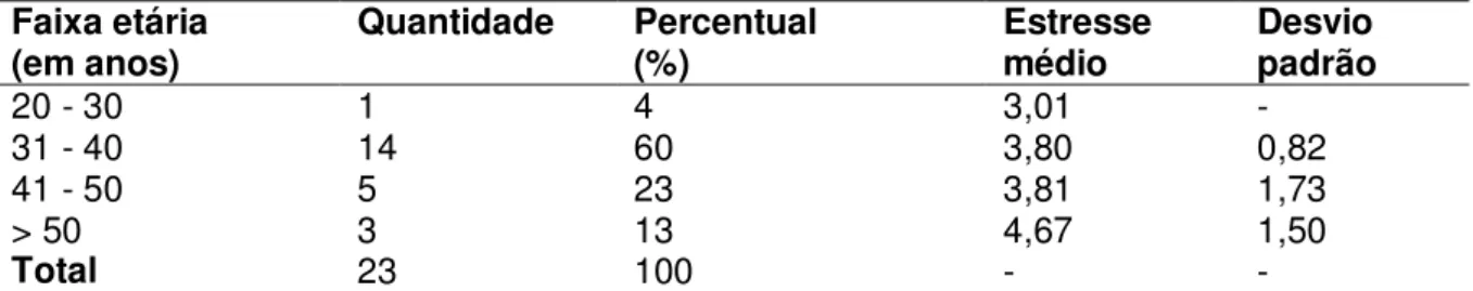 Tabela  4  -  Correlação  entre  faixa  etária  e  nível  de  estresse  dos  enfermeiros  da  Unidade Clínica Cirúrgica do HUWC/UFC, 2016