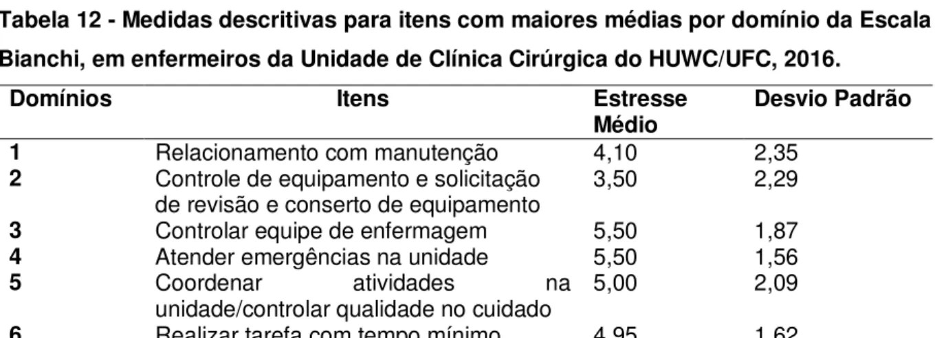 Tabela  11  -  Correlação  entre  domínios  e  gênero  entre  Enfermeiro  da  Unidade  de  Clínicas Cirúrgicas do HUWC/UFC, 2016