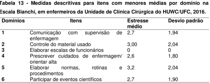 Tabela  13  -  Medidas  descritivas  para  itens  com  menores  médias  por  domínio  na  Escala Bianchi, em enfermeiros da Unidade de Clínica Cirúrgica do HUWC/UFC, 2016