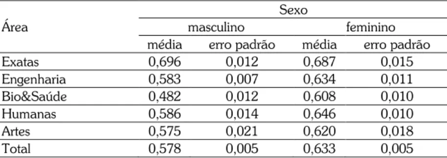 Tabela 8 – Posto final médio por sexo e por área 