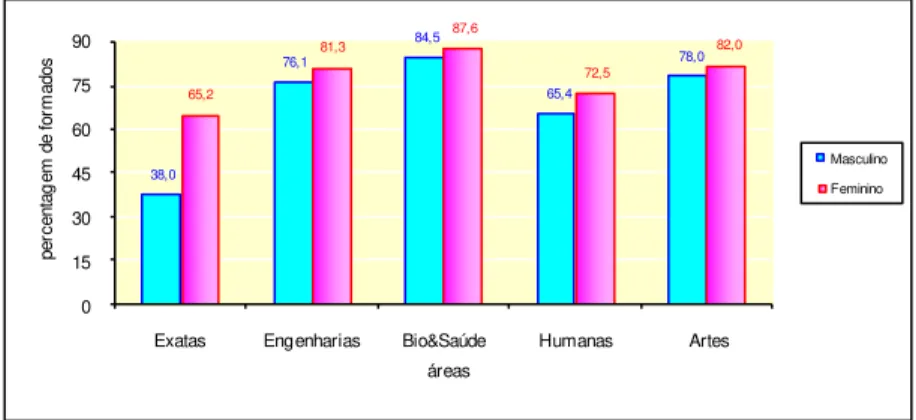Figura 1 – Distribuição dos alunos por sexo segundo a situação por área 