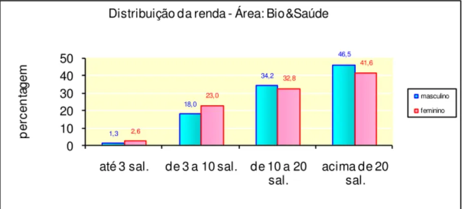 Figura 4 - Distribuição da renda mensal segundo sexo para alunos da área de  bio&amp;saúde 