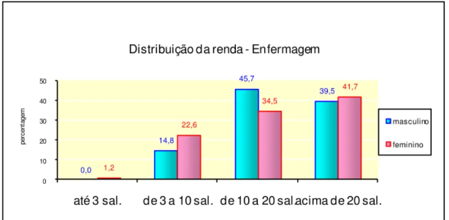 Figura 5 - Distribuição da renda familiar mensal segundo sexo para os alunos do  curso de enfermagem  2,7 22,7 40,0 34,75,631,529,6 33,3 0 1020304050