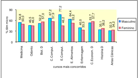 Figura 14 – Percentagem de alunos que tem micro em casa, por curso e por sexo