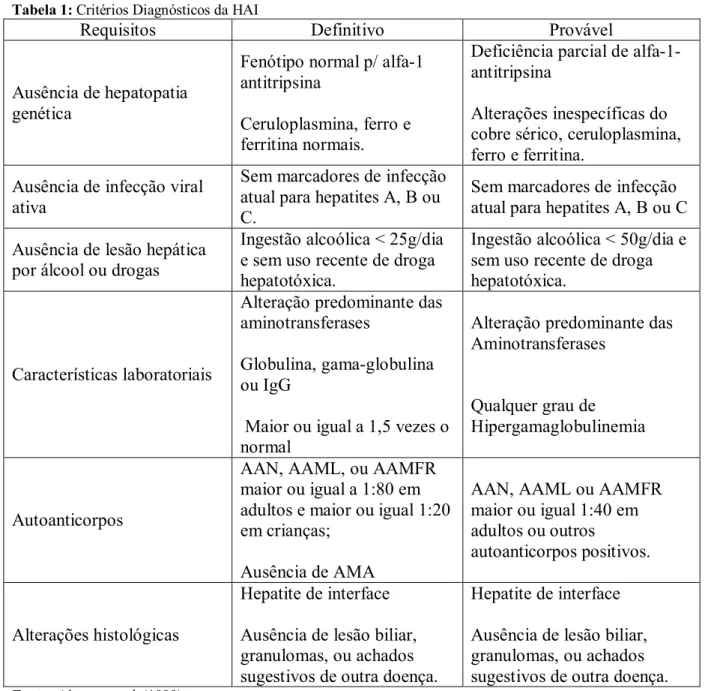 Tabela 1: Critérios Diagnósticos da HAI 