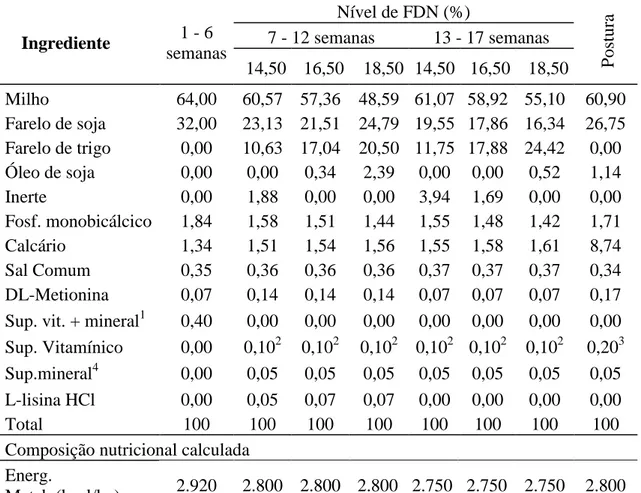 Tabela  1.  Composição  percentual  e  nutricional  calculada  das  rações  experimentais  utilizadas para poedeiras comerciais na fase de crescimento e postura