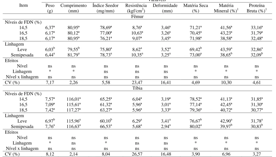 Tabela 2. Efeito dos diferentes níveis de fibra em detergente neutro (FDN) da ração de crescimento (7 a  e 17 a  semana de idade) sobre a  qualidade e composição óssea do fêmur e da tíbia de poedeiras leves e semipesadas na 17ª semana de idade