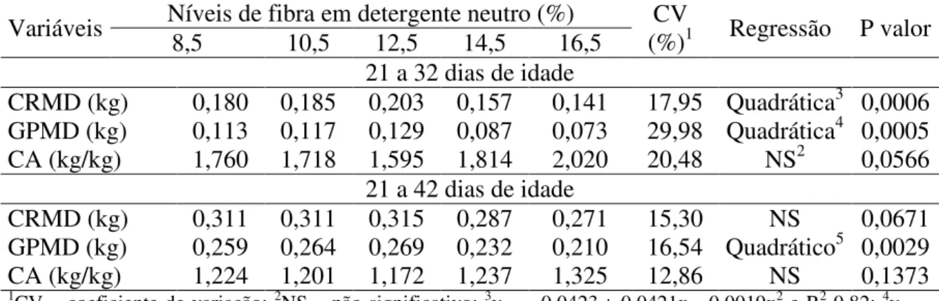Tabela 2 - Consumo de ração médio diário (CRMD), ganho de peso médio diário (GPMD) e  conversão alimentar (CA) de leitões alimentados com diferentes níveis fibra em  detergente neutro 