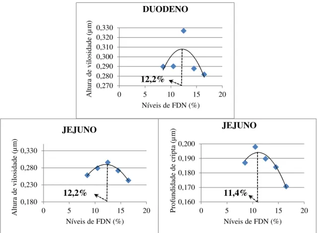 Figura 1 - Curvas da altura de vilosidade e profundidade de cripta do duodeno e jejuno  de  leitões  alimentados  com  rações  com  diferentes  níveis  de  fibra  em  detergente neutro (FDN)