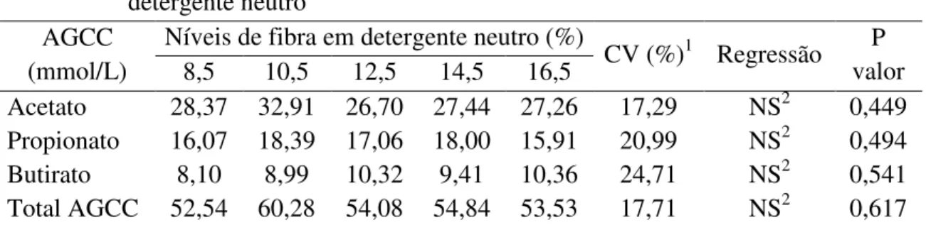 Tabela 4 - Concentração de ácidos graxos de cadeia curta (AGCC) no ceco de leitões de  21 a 42 dias de idade alimentados com rações contendo níveis de fibra em  detergente neutro 