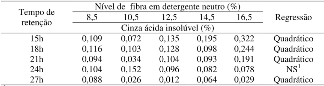 Tabela 2 - Concentração de cinza ácida insolúvel nas fezes de leitões alimentados com  níveis  fibra  em  detergente  neutro  em  função  do  tempo  de  retenção  do  alimento 