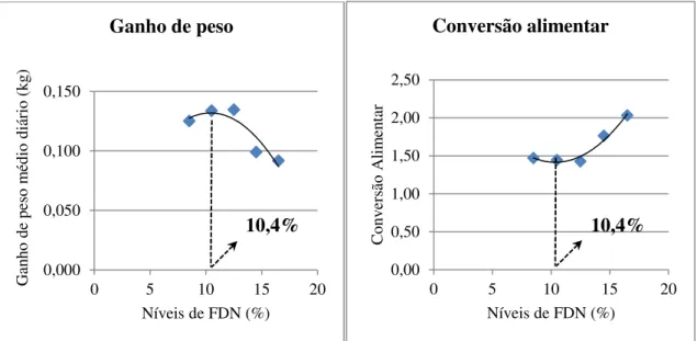 Figura 4 - Curvas de ganho de peso e conversão alimentar de leitões de 21 a 32 dias de  idade alimentados com diferentes níveis de fibra em detergente neutro