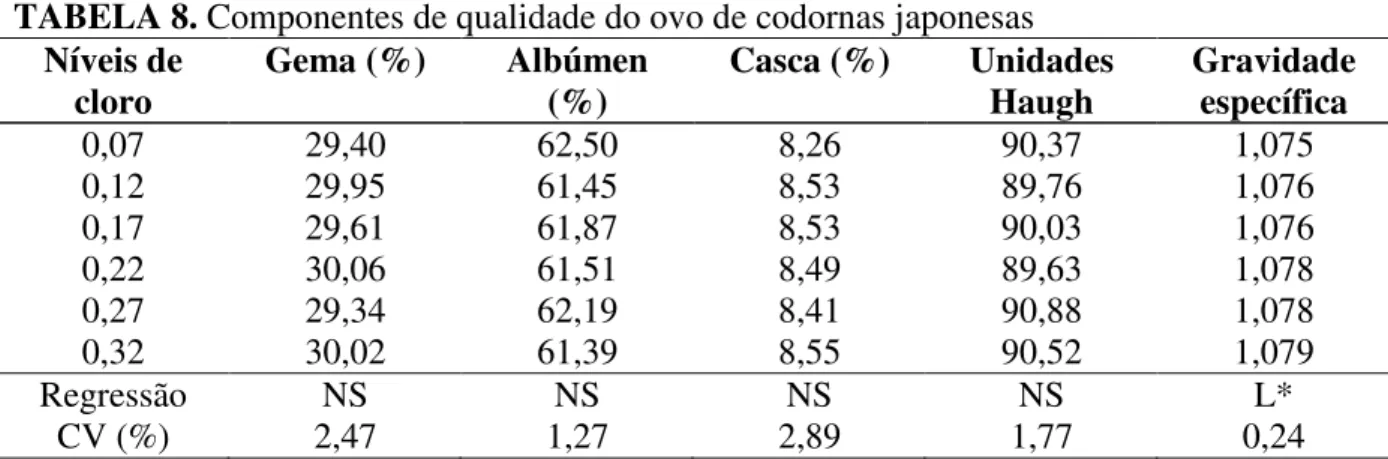 TABELA 8. Componentes de qualidade do ovo de codornas japonesas  Níveis de 