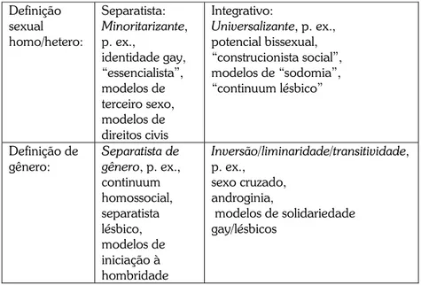 Figura 1: Modelos de definição gay/hetero em termos da sobreposição  de sexualidade e gênero.