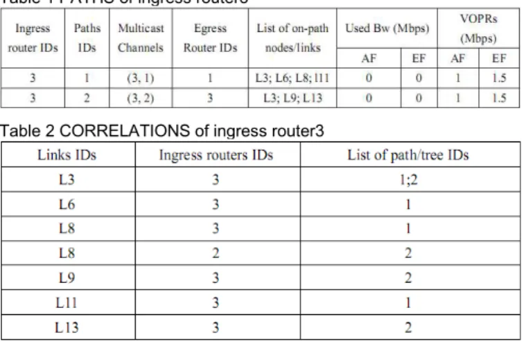 Table 2 CORRELATIONS of ingress router3 