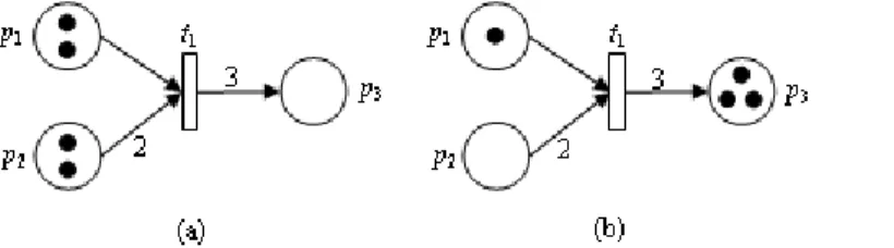 Figura 1 – Exemplo de disparo de uma transição em uma rede de Petri. 