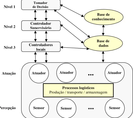 Figura 2 – Proposta de arquitetura de controle supervisório para sistemas logísticos. 