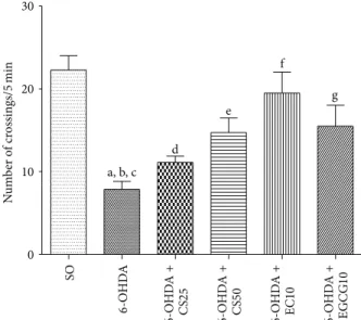 Figure 1: Efects presented by the 6-OHDA-lesioned animals, before and ater treatments with CS25, CS50, EC25, or EGCG10, on the apomorphine-induced rotational behavior