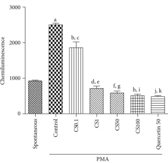 Figure 7: he standardized extract from Camellia sinensis (CS), at concentrations ranging from 0.1 to 100 � g/mL, signiicantly decreased chemiluminescence in human neutrophils, as related to the PMA-stimulated cells, indicative of an antioxidant potential