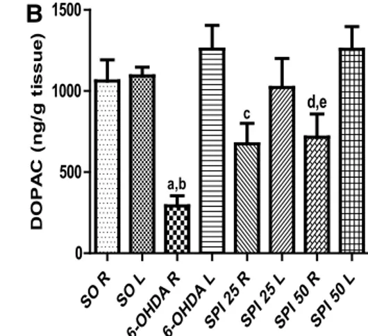 Fig. 2    Spirulina (SPI, 25 and 50  mg/kg) treatments reverse partly  DA and DOPAC depletions of the untreated 6-OHDA-lesioned  groups