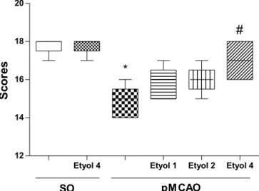 Fig. 1. Eriodictyol intake reduces the ischemia-induced neurological deficits. Swiss male mice received either vehicle (Tween 80 + saline) or eriodictyol (1, 2, and 4 mg/kg p.o., n = 6) at 30 min before and two hours after to pMCAO or a sham operation (SO)