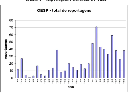 Gráfico 1 – Reportagens Publicadas no OESP 