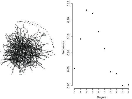 Figure 3.2: Node-link representation versus degree distribution representation of a net- net-work on 500 nodes