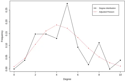 Figure 4.2: Degree distribution for the network depicted on figure 4.1. 0 2 4 6 8 100.000.050.100.150.200.25 DegreeFrequency Degree distributionAdjusted Poisson