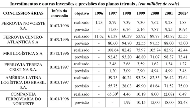 Tabela 5.1: Investimentos e outras inversões e previsões dos planos trienais 
