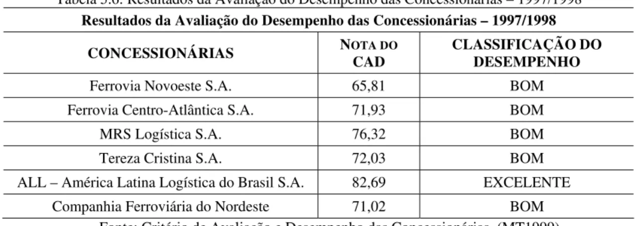 Tabela 5.6: Resultados da Avaliação do Desempenho das Concessionárias – 1997/1998  Resultados da Avaliação do Desempenho das Concessionárias – 1997/1998 