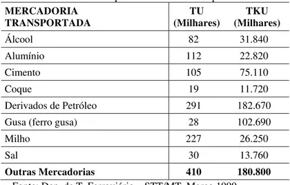 Tabela 5.10: CFN – Principais Mercadorias Transportadas em 1998  MERCADORIA  TRANSPORTADA  TU  (Milhares) TKU  (Milhares)  Álcool 82  31.840  Alumínio 112  22.820  Cimento 105  75.110  Coque 19  11.720  Derivados de Petróleo  291  182.670 