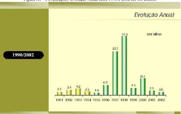 Figura A1 – Privatizações: Evolução Anual entre 1990 e 2002 em US Bilhões 