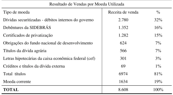 Tabela 3.1:  Resultado de Vendas por  Moeda Utilizada (1990-1994)  Resultado de Vendas por Moeda Utilizada 