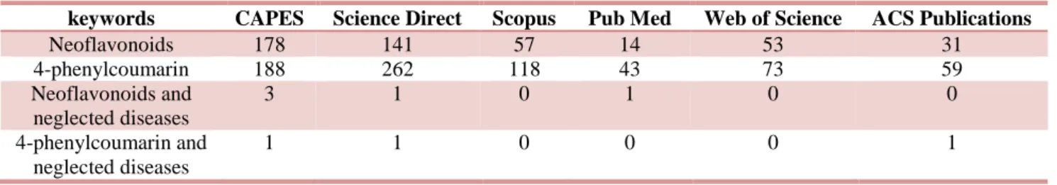 Table 1 - Results of prospecting carried out in articles. 