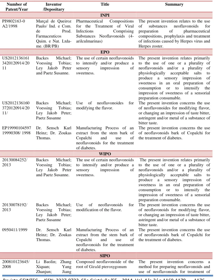 Table 4 - Description of patents found in base of the INPI, EPO, WIPO and SIPO. 