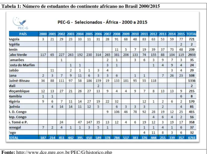 Tabela 1: Número de estudantes do continente africano no Brasil 2000/2015