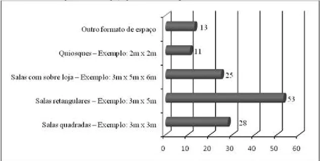 Gráfico 3 - Formato preferido do espaço para instalar o negócio 