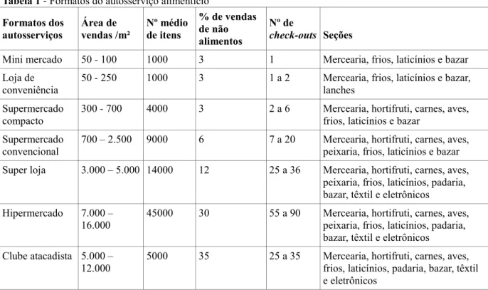 Tabela 1  -  Formatos do autosserviço alimentício Formatos dos autosserviços  Área de  vendas /m²  Nº médio de itens  % de vendas de não  alimentos Nº de 