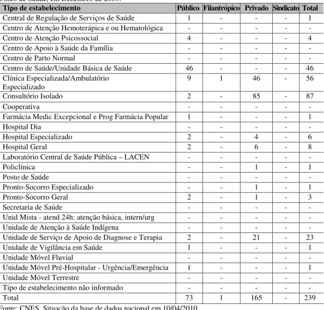 Tabela  3  –  Estabelecimentos  de  saúde  por  tipo  de  prestador  segundo  tipo  de  estabelecimento,  considerando-se todos os estabelecimentos de saúde da cidade de Mossoró, prestadores ou não do Sistema  Único de Saúde, em Dezembro de 2009