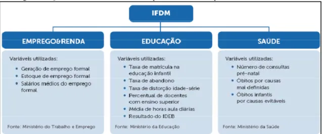 Figura 7 – Quadro resumo das variáveis componentes do IFDM, por área de desenvolvimento